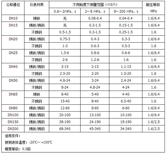 標(biāo)準(zhǔn)型重油流量計(jì)測量范圍對(duì)照表